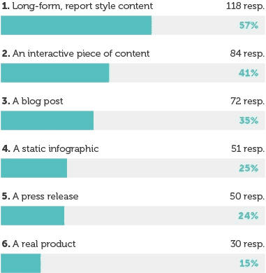 Long form content post from Moz